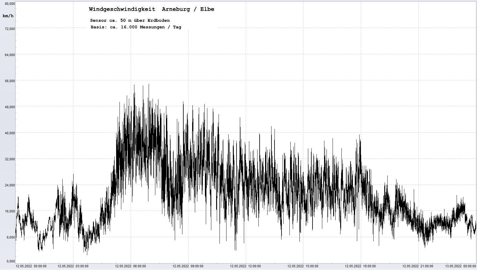 Arneburg Tages-Diagramm Winddaten, 12.05.2022
  Diagramm, Sensor auf Gebude, ca. 50 m ber Erdboden, Basis: 5s-Aufzeichnung