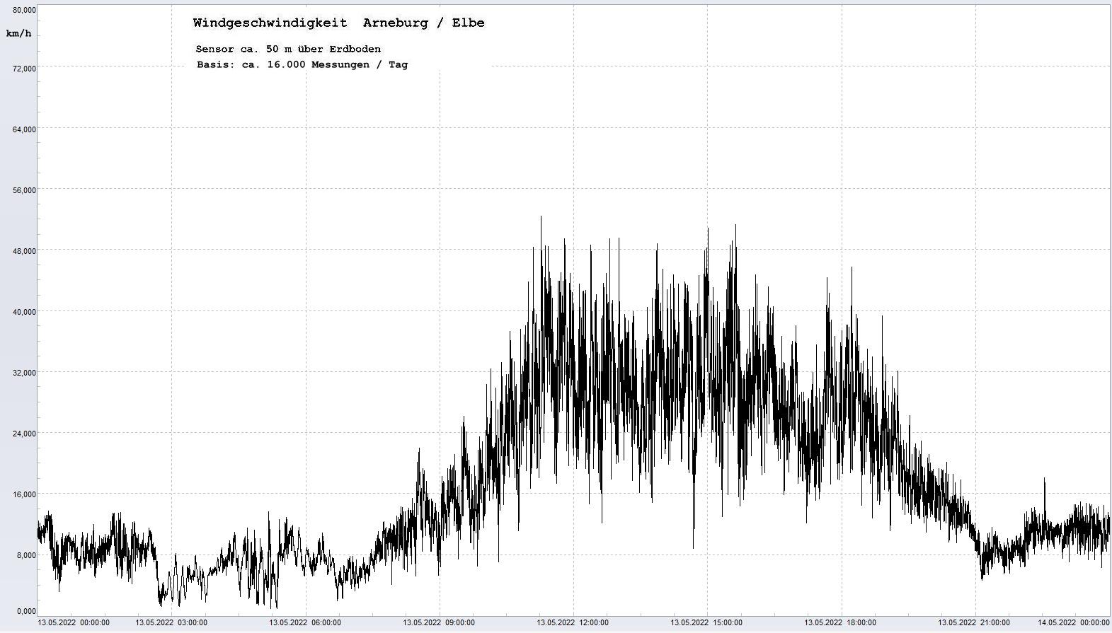 Arneburg Tages-Diagramm Winddaten, 13.05.2022
  Diagramm, Sensor auf Gebude, ca. 50 m ber Erdboden, Basis: 5s-Aufzeichnung