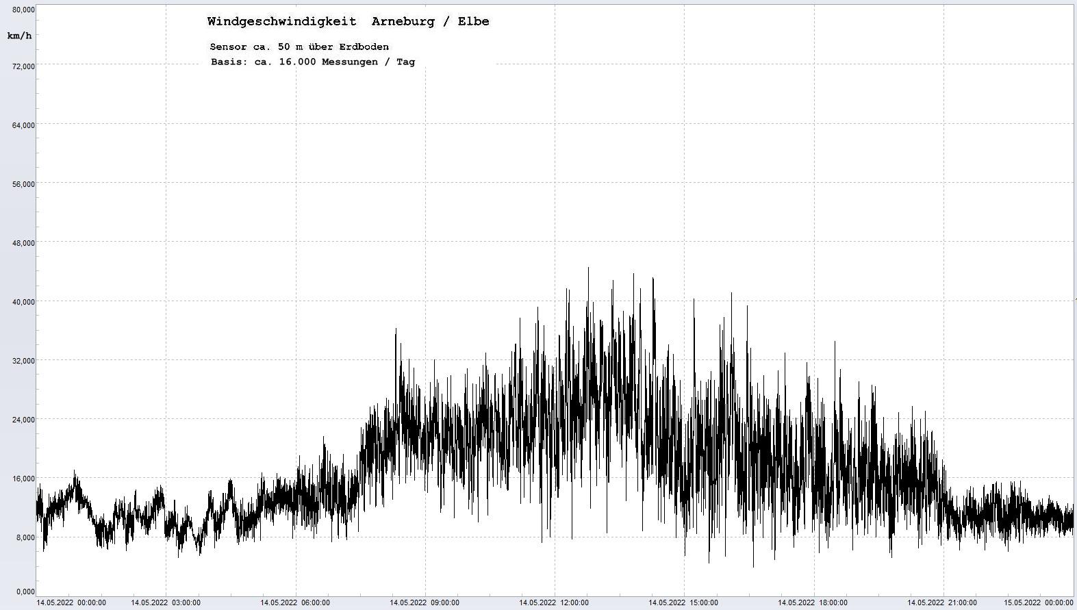 Arneburg Tages-Diagramm Winddaten, 14.05.2022
  Diagramm, Sensor auf Gebude, ca. 50 m ber Erdboden, Basis: 5s-Aufzeichnung