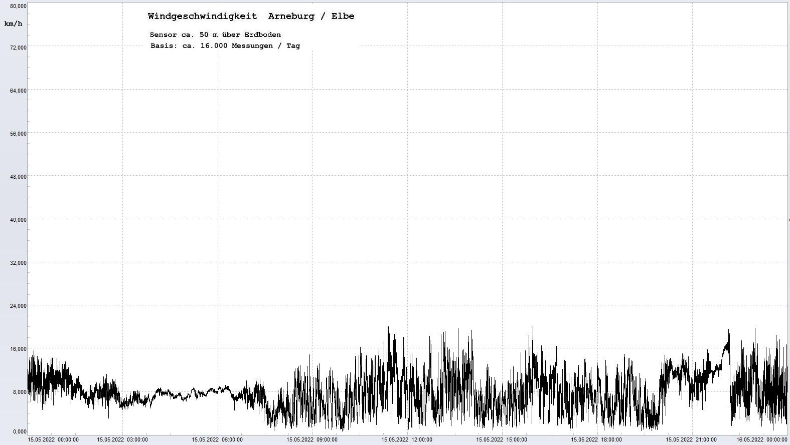 Arneburg Tages-Diagramm Winddaten, 15.05.2022
  Diagramm, Sensor auf Gebude, ca. 50 m ber Erdboden, Basis: 5s-Aufzeichnung