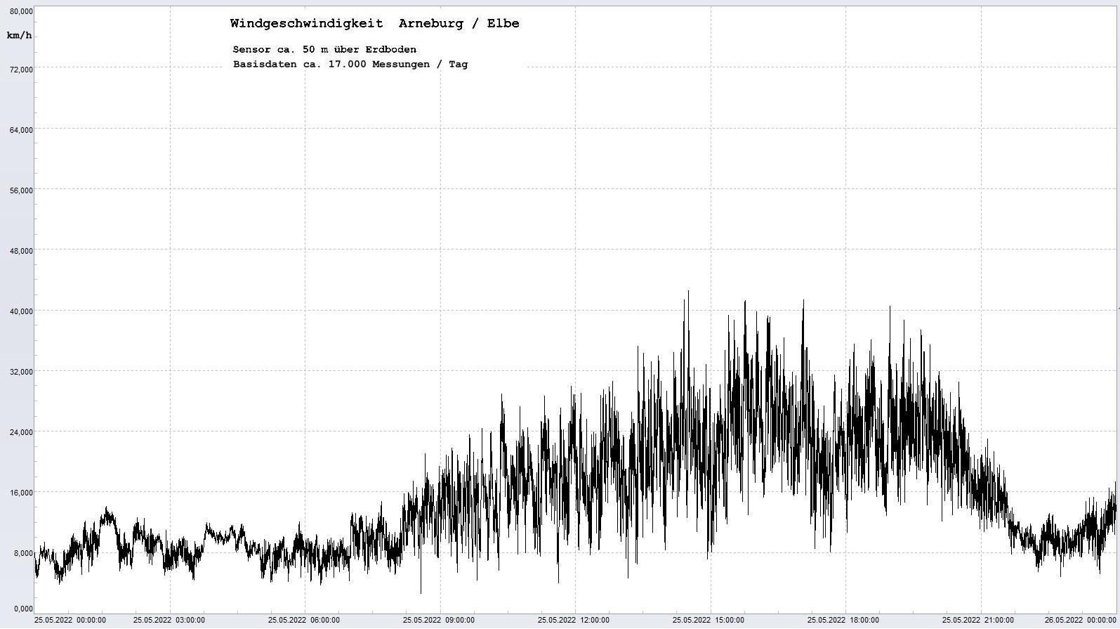 Arneburg Tages-Diagramm Winddaten, 25.05.2022
  Diagramm, Sensor auf Gebude, ca. 50 m ber Erdboden, Basis: 5s-Aufzeichnung