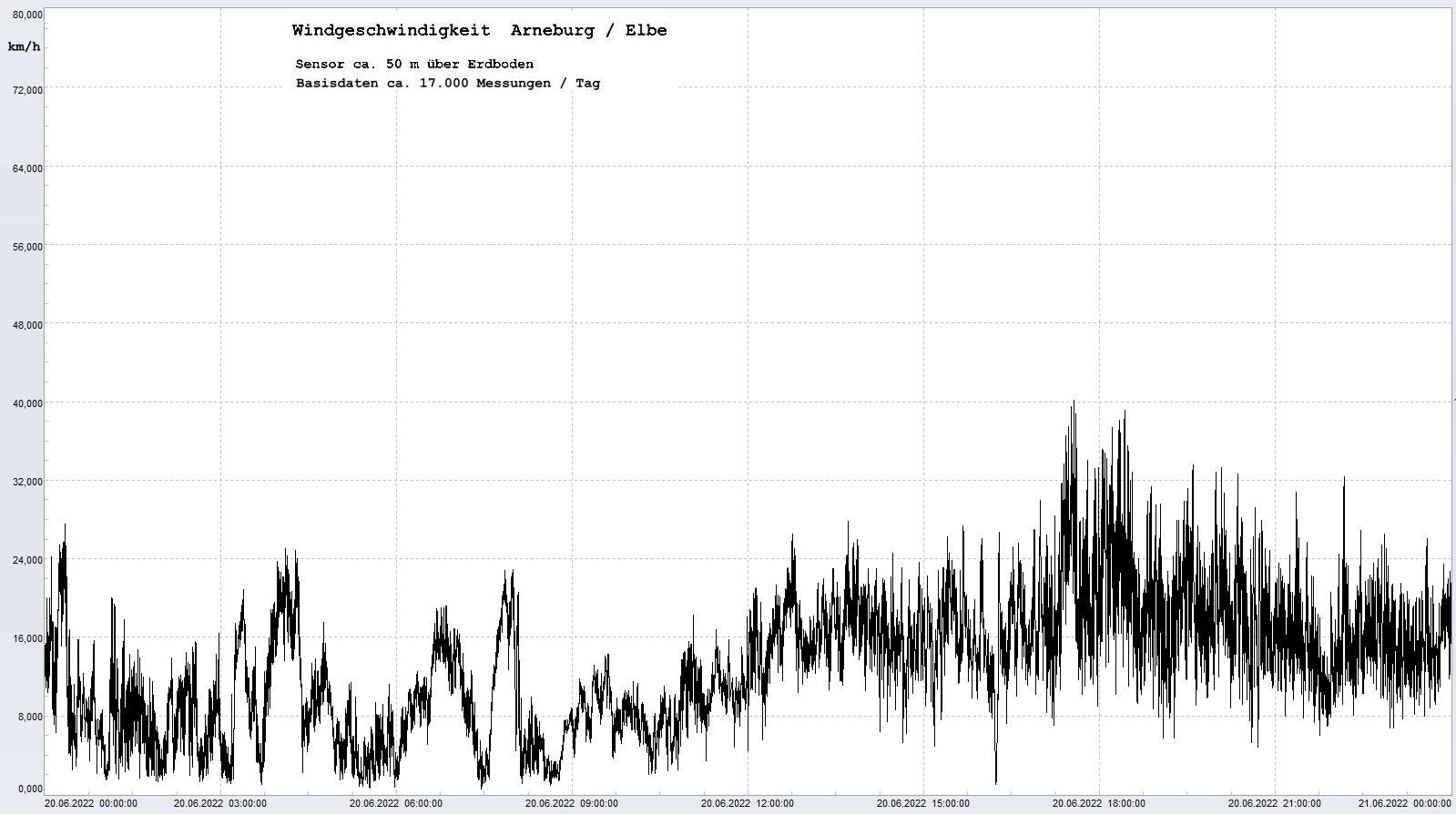 Arneburg Tages-Diagramm Winddaten, 20.06.2022
  Diagramm, Sensor auf Gebude, ca. 50 m ber Erdboden, Basis: 5s-Aufzeichnung