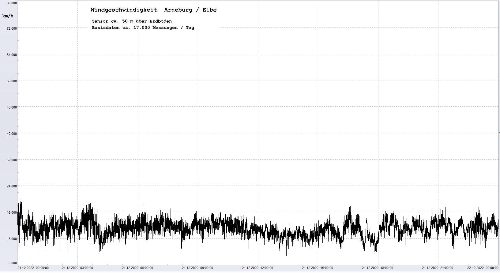 Arneburg Tages-Diagramm Winddaten, 21.12.2022
  Diagramm, Sensor auf Gebude, ca. 50 m ber Erdboden, Basis: 5s-Aufzeichnung