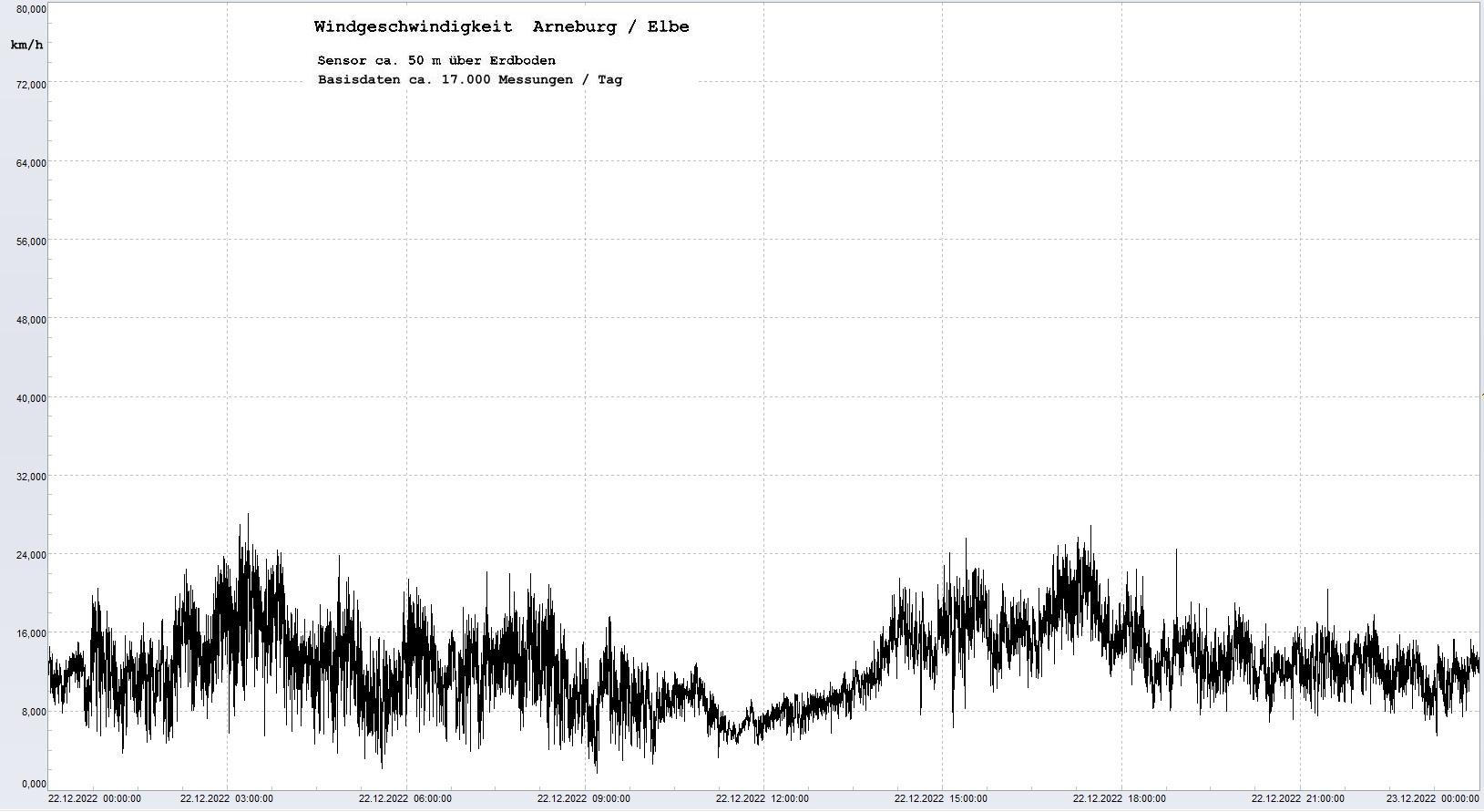 Arneburg Tages-Diagramm Winddaten, 22.12.2022
  Diagramm, Sensor auf Gebude, ca. 50 m ber Erdboden, Basis: 5s-Aufzeichnung