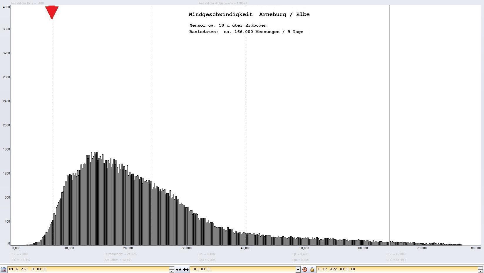 Arneburg 9 Tage Histogramm Winddaten, ab 09.02.2022 
  Sensor auf Gebude, ca. 50 m ber Erdboden, Basis: 5s-Aufzeichnung