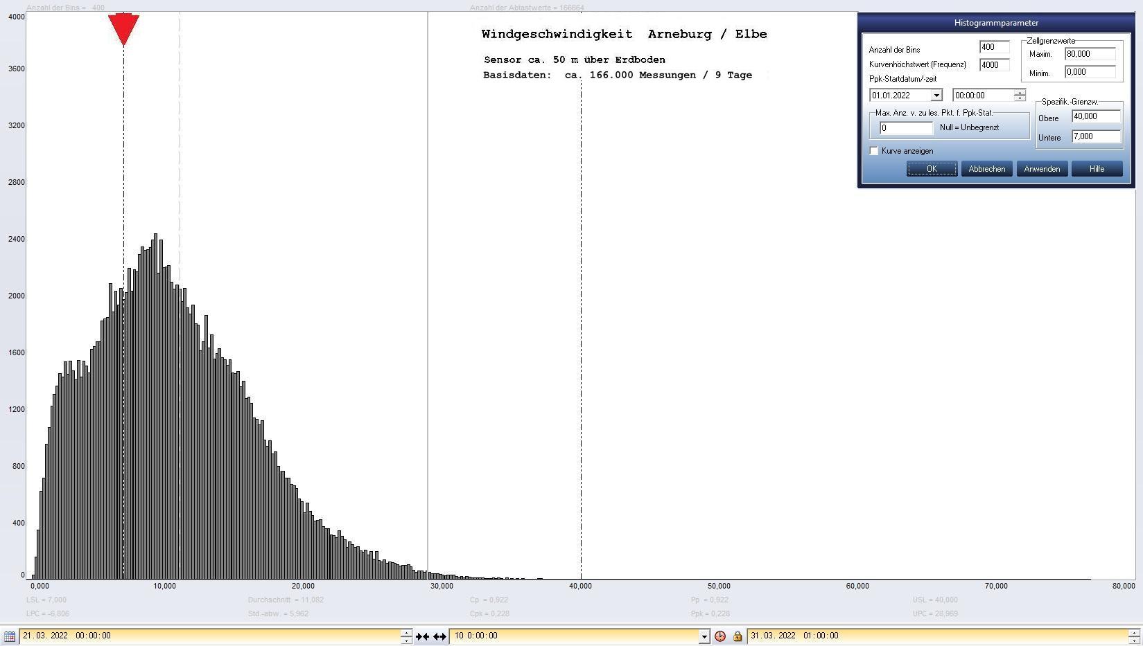 Arneburg 9 Tage Histogramm Winddaten, ab 21.03.2022 
  Sensor auf Gebude, ca. 50 m ber Erdboden, Basis: 5s-Aufzeichnung
