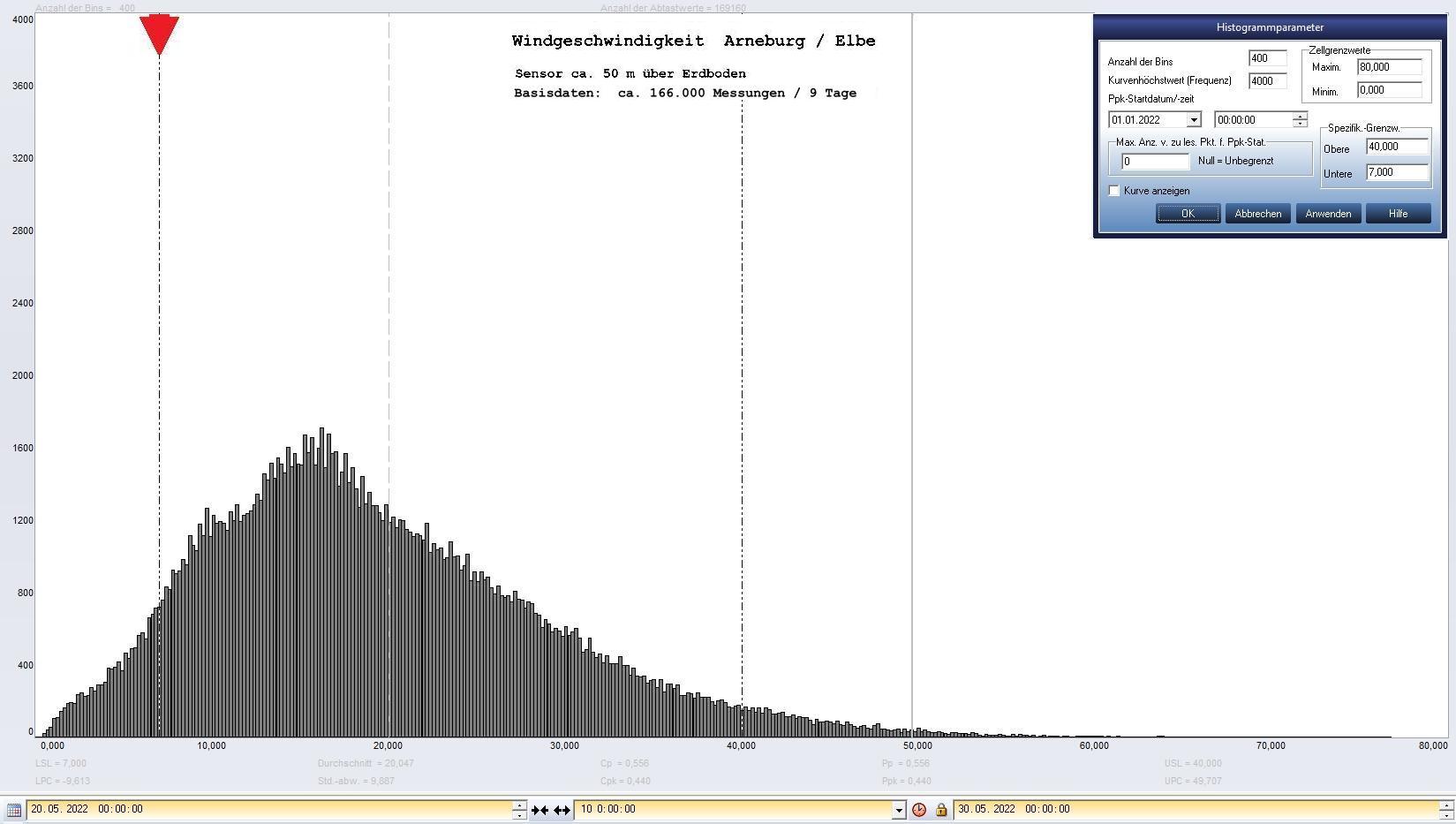 Arneburg 9 Tage Histogramm Winddaten, ab 20.05.2022 
  Sensor auf Gebude, ca. 50 m ber Erdboden, Basis: 5s-Aufzeichnung