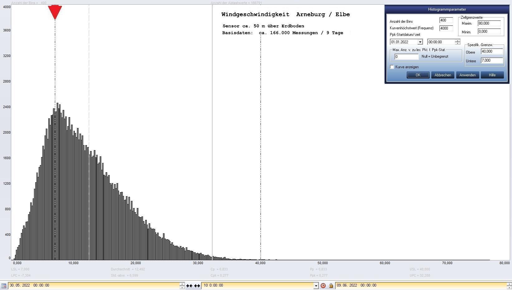 Arneburg 9 Tage Histogramm Winddaten, ab 30.05.2022 
  Sensor auf Gebude, ca. 50 m ber Erdboden, Basis: 5s-Aufzeichnung