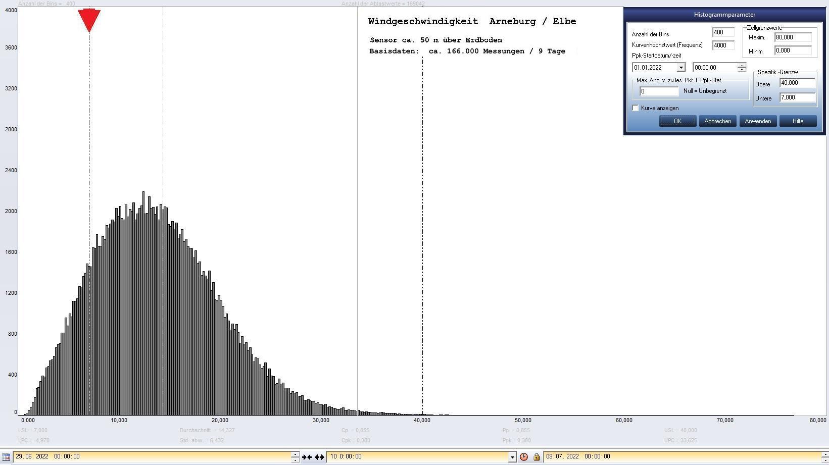 Arneburg 9 Tage Histogramm Winddaten, ab 29.06.2022 
  Sensor auf Gebude, ca. 50 m ber Erdboden, Basis: 5s-Aufzeichnung