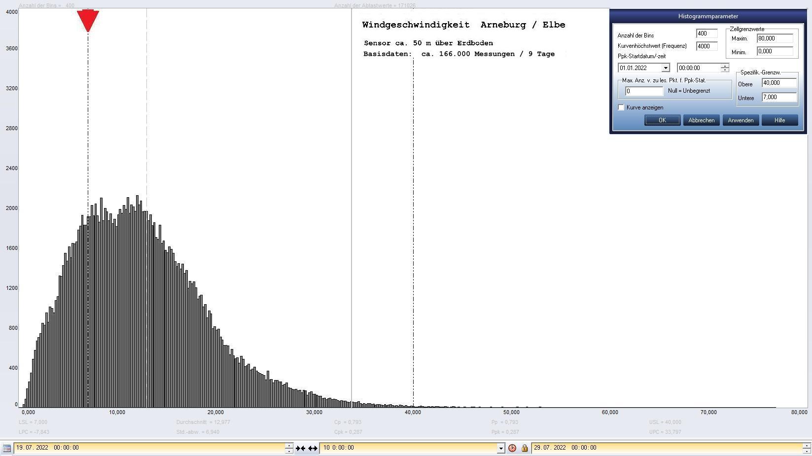 Arneburg 9 Tage Histogramm Winddaten, ab 19.07.2022 
  Sensor auf Gebude, ca. 50 m ber Erdboden, Basis: 5s-Aufzeichnung