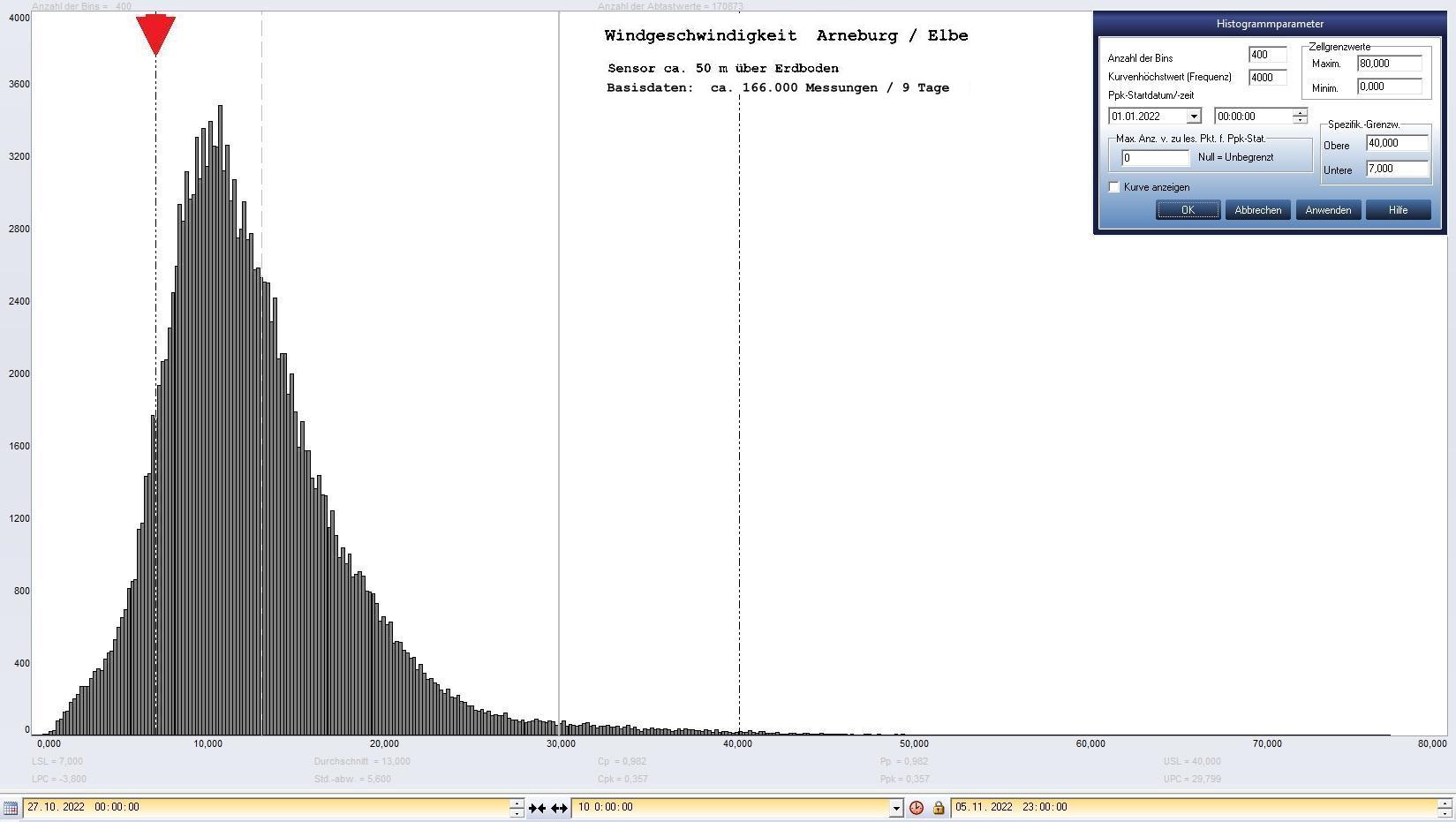 Arneburg 9 Tage Histogramm Winddaten, ab 27.10.2022 
  Sensor auf Gebude, ca. 50 m ber Erdboden, Basis: 5s-Aufzeichnung