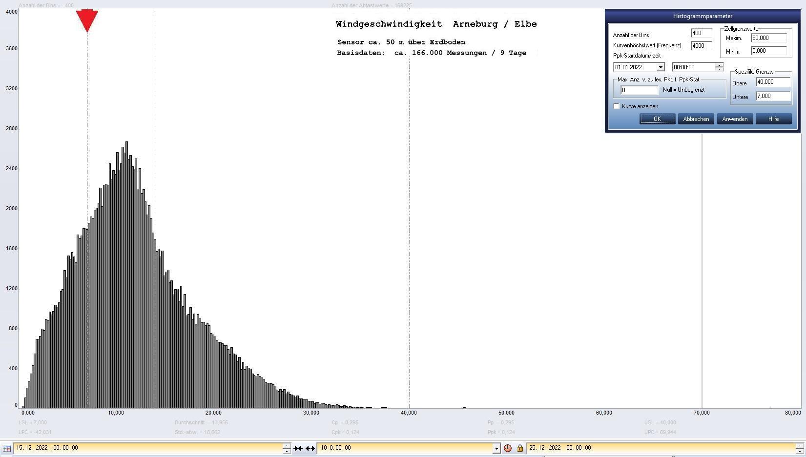 Arneburg 9 Tage Histogramm Winddaten, ab 15.12.2022 
  Sensor auf Gebude, ca. 50 m ber Erdboden, Basis: 5s-Aufzeichnung