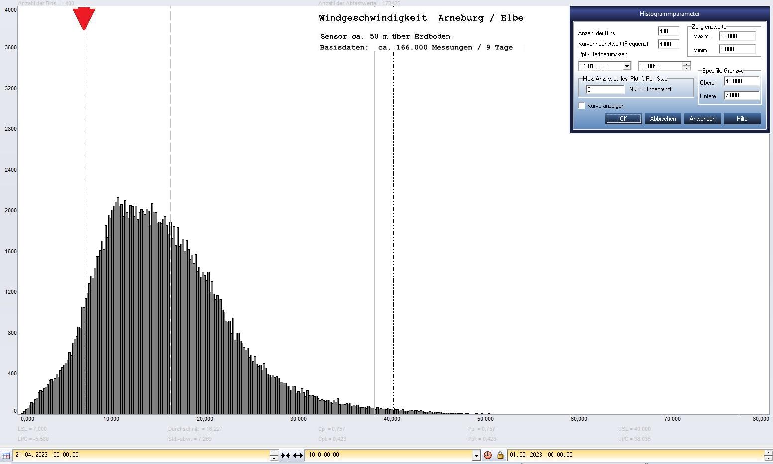 Arneburg 9 Tage Histogramm Winddaten, ab 21.04.2023 
 Histogramm,  Sensor auf Gebude, ca. 50 m ber Erdboden, Basis: 5s-Aufzeichnung