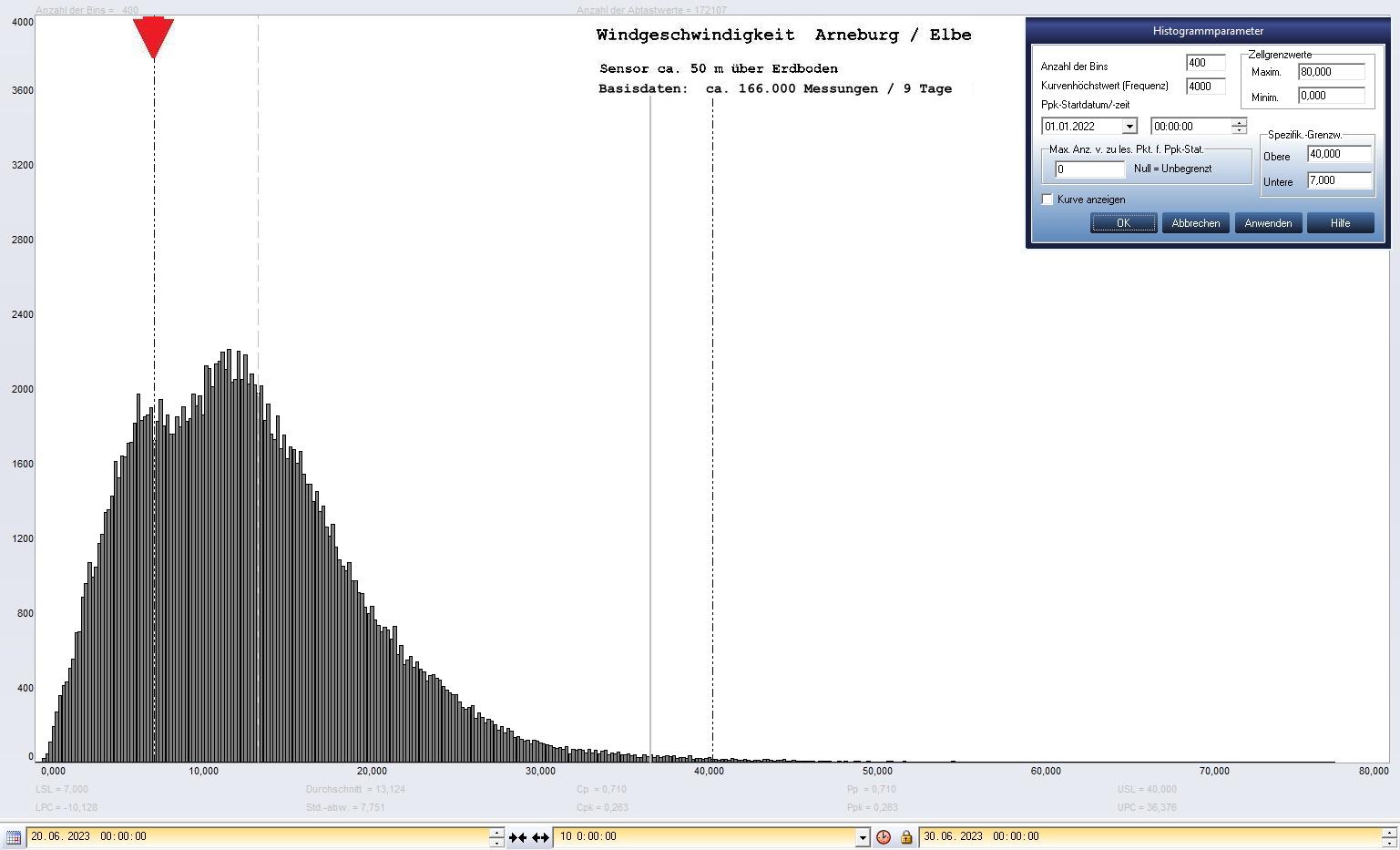 Arneburg 9 Tage Histogramm Winddaten, ab 20.06.2023
 Histogramm,  Sensor auf Gebude, ca. 50 m ber Erdboden, Basis: 5s-Aufzeichnung