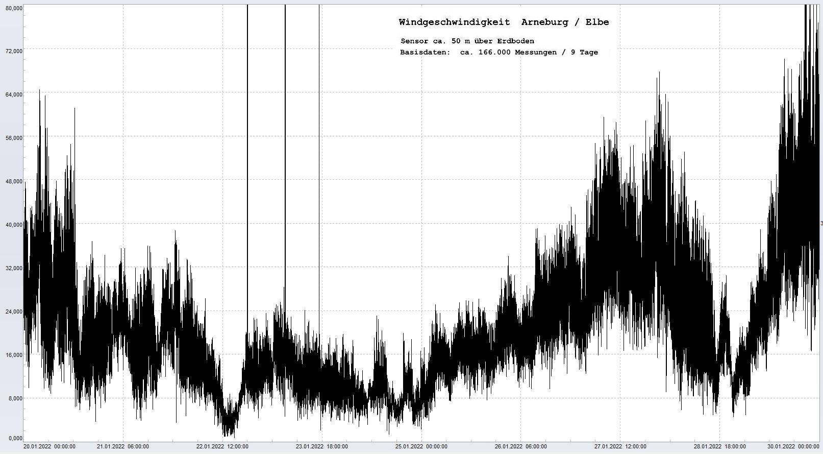Arneburg 9 Tage Histogramm Winddaten, 
  Sensor auf Gebude, ca. 50 m ber Erdboden, Basis: 5s-Aufzeichnung