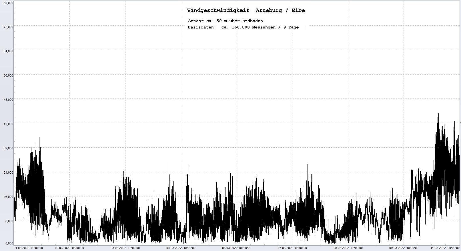 Arneburg 9 Tage Histogramm Winddaten, 
  Sensor auf Gebude, ca. 50 m ber Erdboden, Basis: 5s-Aufzeichnung