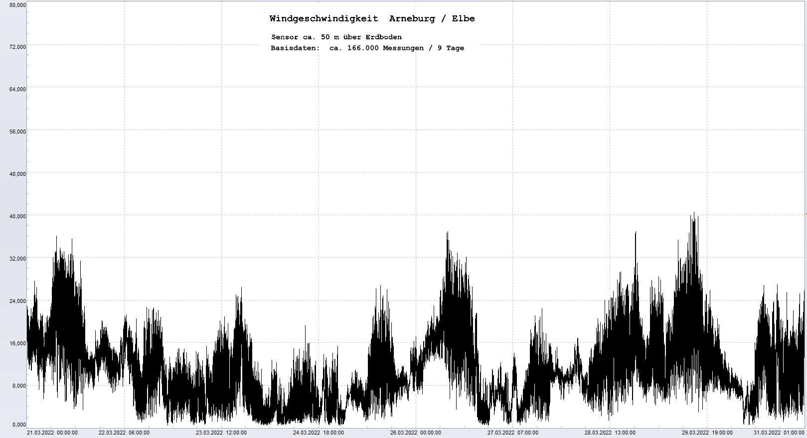Arneburg 9 Tage Histogramm Winddaten, 
  Sensor auf Gebude, ca. 50 m ber Erdboden, Basis: 5s-Aufzeichnung