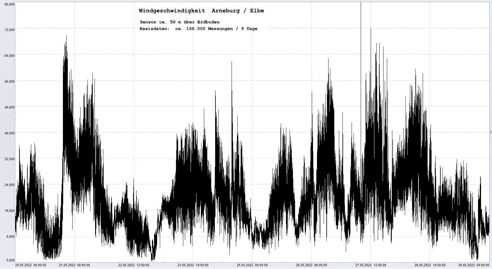Arneburg 9 Tage Histogramm Winddaten, 
  Sensor auf Gebude, ca. 50 m ber Erdboden, Basis: 5s-Aufzeichnung