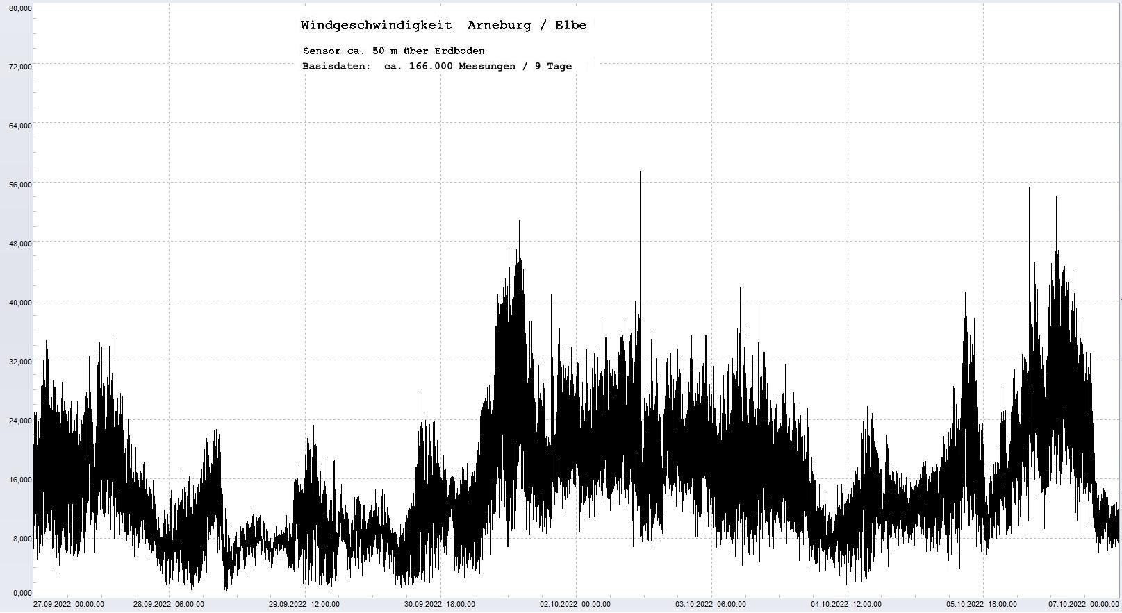Arneburg 9 Tage Histogramm Winddaten, 
  Sensor auf Gebude, ca. 50 m ber Erdboden, Basis: 5s-Aufzeichnung