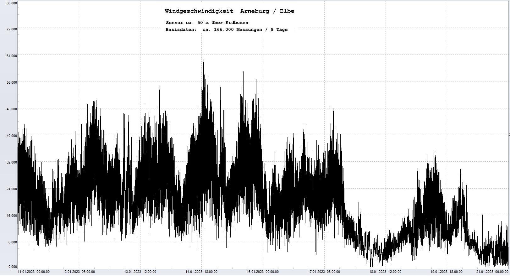 Arneburg 9 Tage Histogramm Winddaten, 
 Diagramm,  Sensor auf Gebude, ca. 50 m ber Erdboden, Basis: 5s-Aufzeichnung