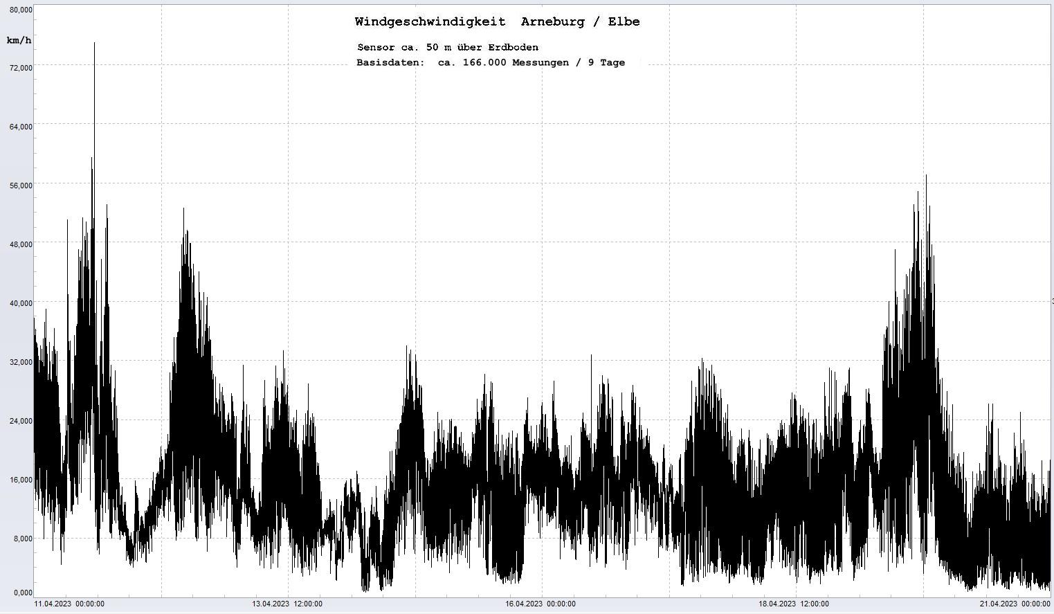 Arneburg 9 Tage Histogramm Winddaten, 
 Diagramm,  Sensor auf Gebude, ca. 50 m ber Erdboden, Basis: 5s-Aufzeichnung