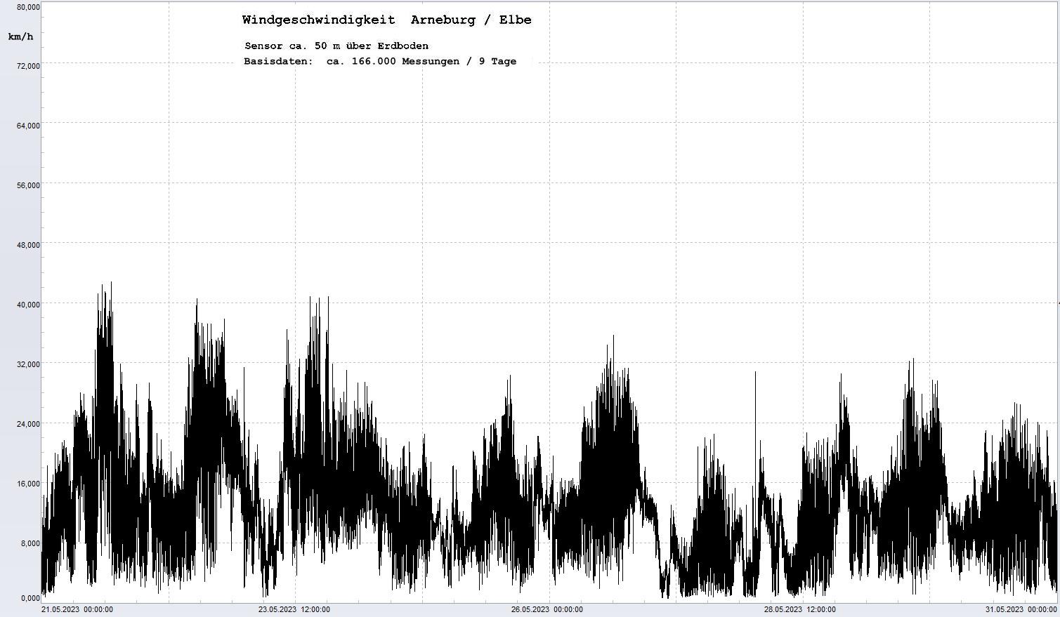 Arneburg 9 Tage Histogramm Winddaten, 
 Diagramm,  Sensor auf Gebude, ca. 50 m ber Erdboden, Basis: 5s-Aufzeichnung