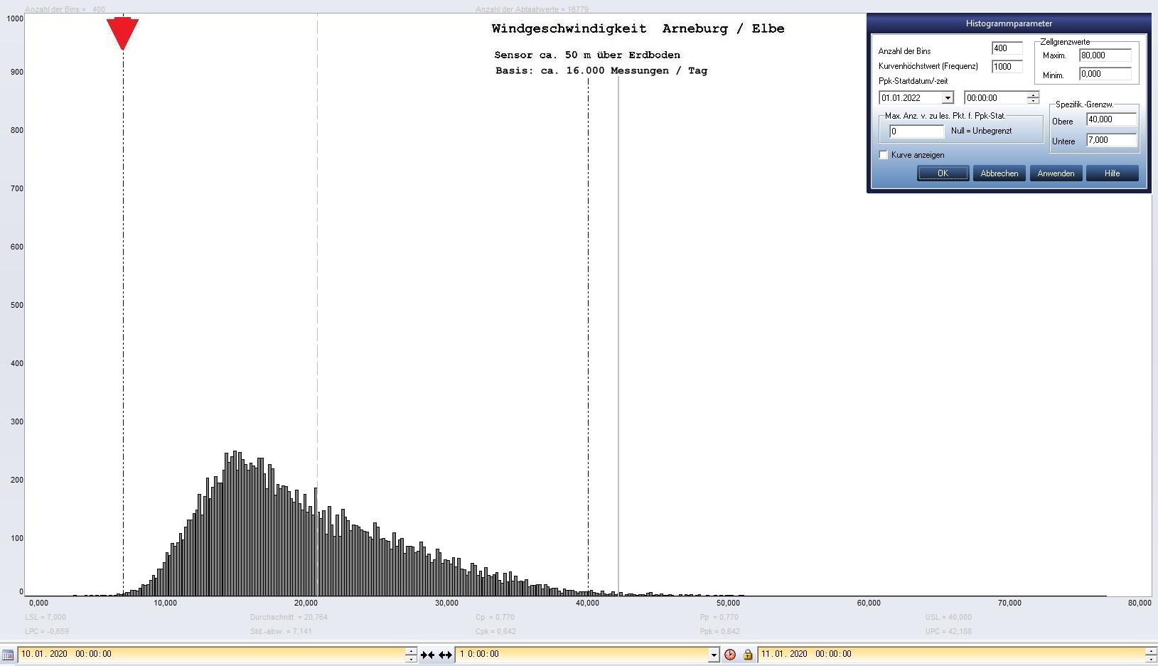 Arneburg Tages-Histogramm Winddaten, 10.01.2020
  Histogramm, Sensor auf Gebude, ca. 50 m ber Erdboden, Basis: 5s-Aufzeichnung