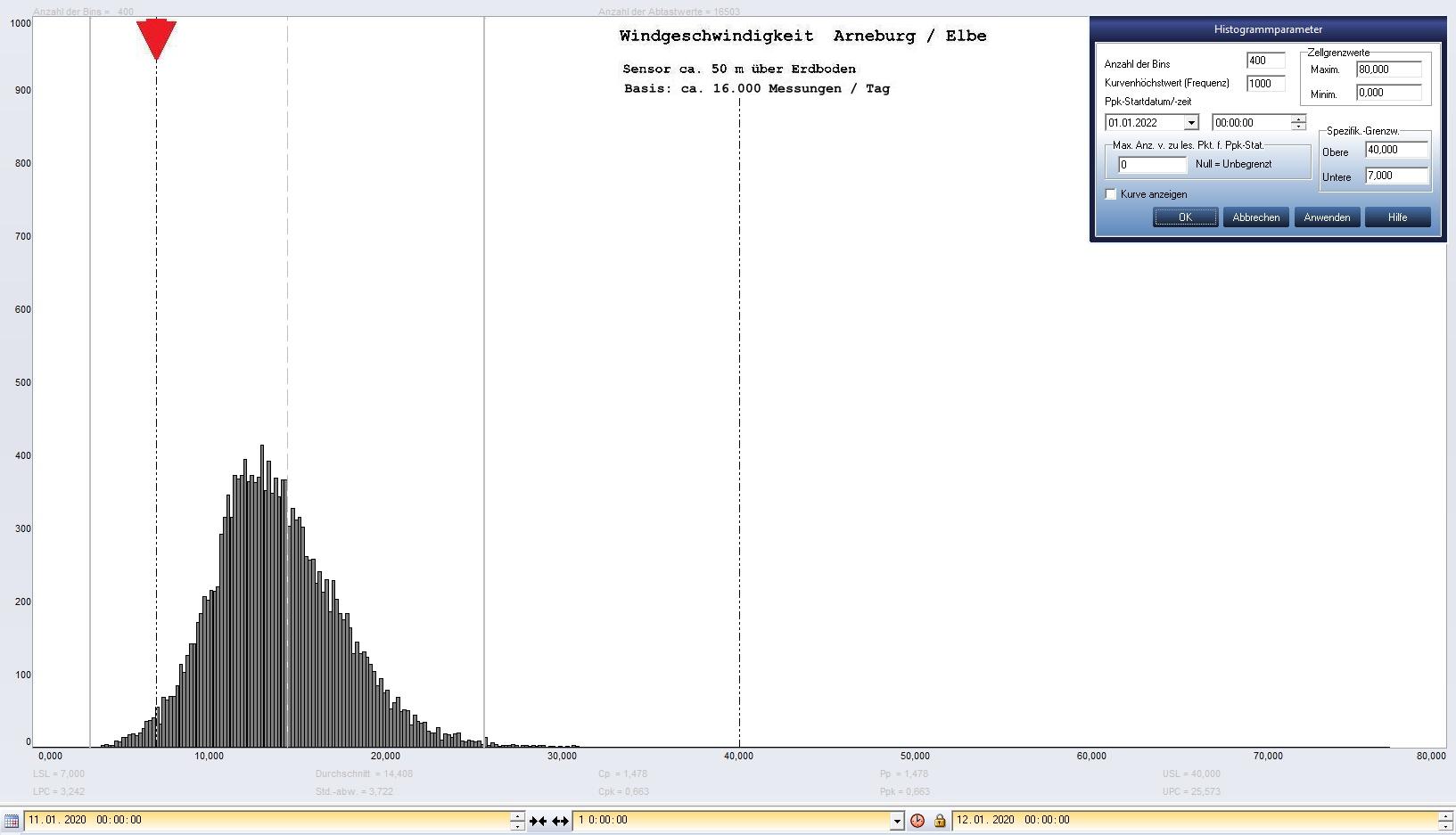 Arneburg Tages-Histogramm Winddaten, 11.01.2020
  Histogramm, Sensor auf Gebude, ca. 50 m ber Erdboden, Basis: 5s-Aufzeichnung