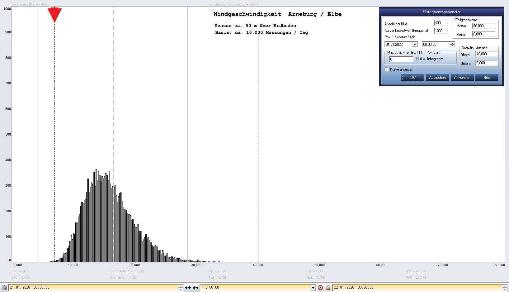 Arneburg Tages-Histogramm Winddaten, 21.01.2020
  Histogramm, Sensor auf Gebude, ca. 50 m ber Erdboden, Basis: 5s-Aufzeichnung
