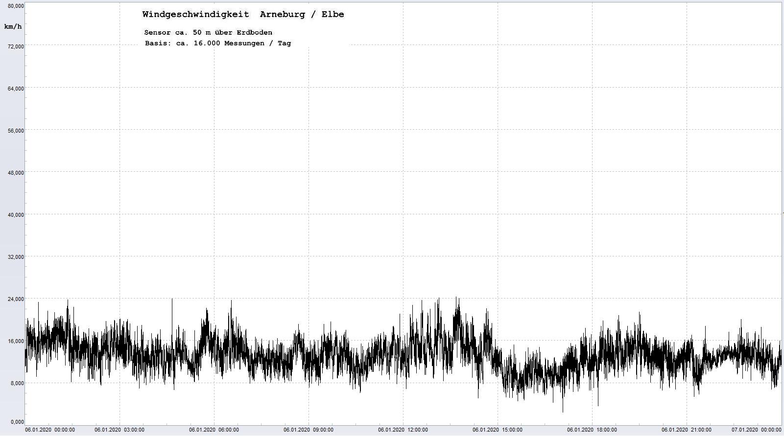 Arneburg Tages-Diagramm Winddaten, 06.01.2020
  Histogramm, Sensor auf Gebude, ca. 50 m ber Erdboden, Basis: 5s-Aufzeichnung