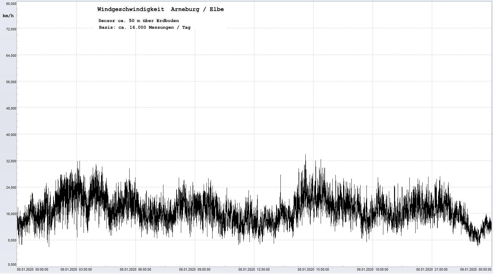 Arneburg Tages-Diagramm Winddaten, 08.01.2020
  Histogramm, Sensor auf Gebude, ca. 50 m ber Erdboden, Basis: 5s-Aufzeichnung