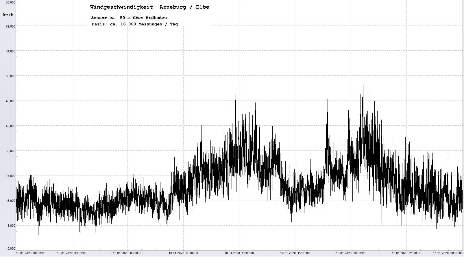 Arneburg Tages-Diagramm Winddaten, 10.01.2020
  Histogramm, Sensor auf Gebude, ca. 50 m ber Erdboden, Basis: 5s-Aufzeichnung
