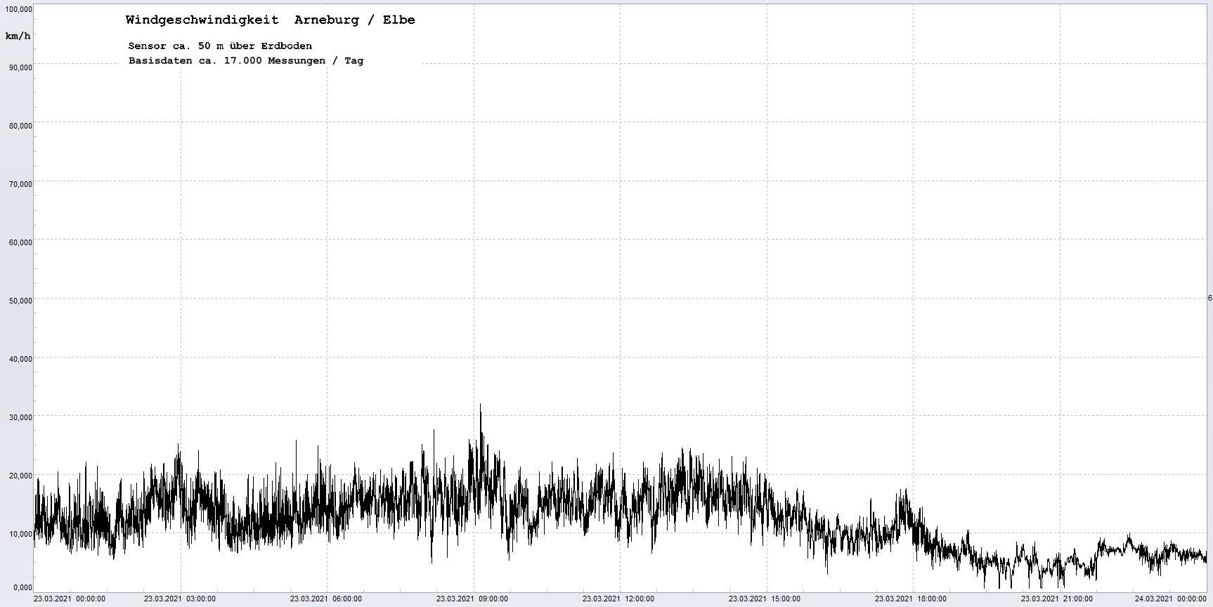 Arneburg Winddaten 23.03.2021, 
  Sensor auf Gebude, ca. 50 m ber Erdboden, 5s-Aufzeichnung