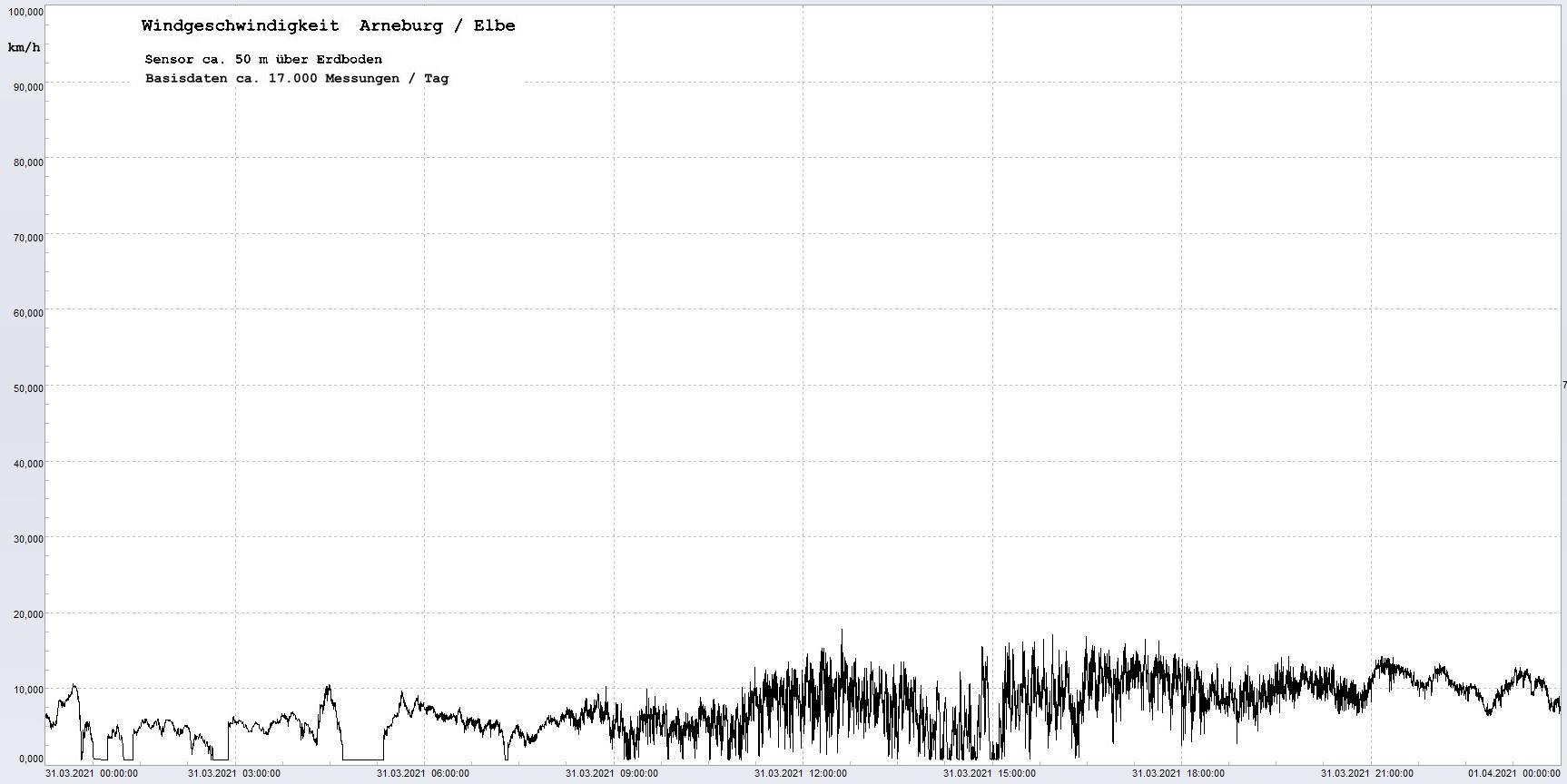 Arneburg Winddaten 31.03.2021, 
  Sensor auf Gebude, ca. 50 m ber Erdboden, 5s-Aufzeichnung