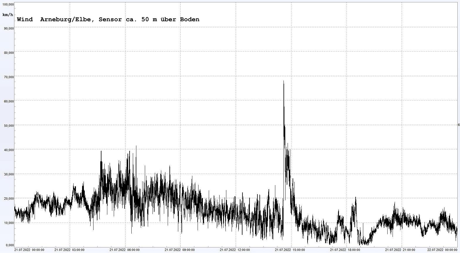 Arneburg Winddaten 21.07.2022, 
  Sensor auf Gebude, ca. 50 m ber Erdboden, 5s-Aufzeichnung