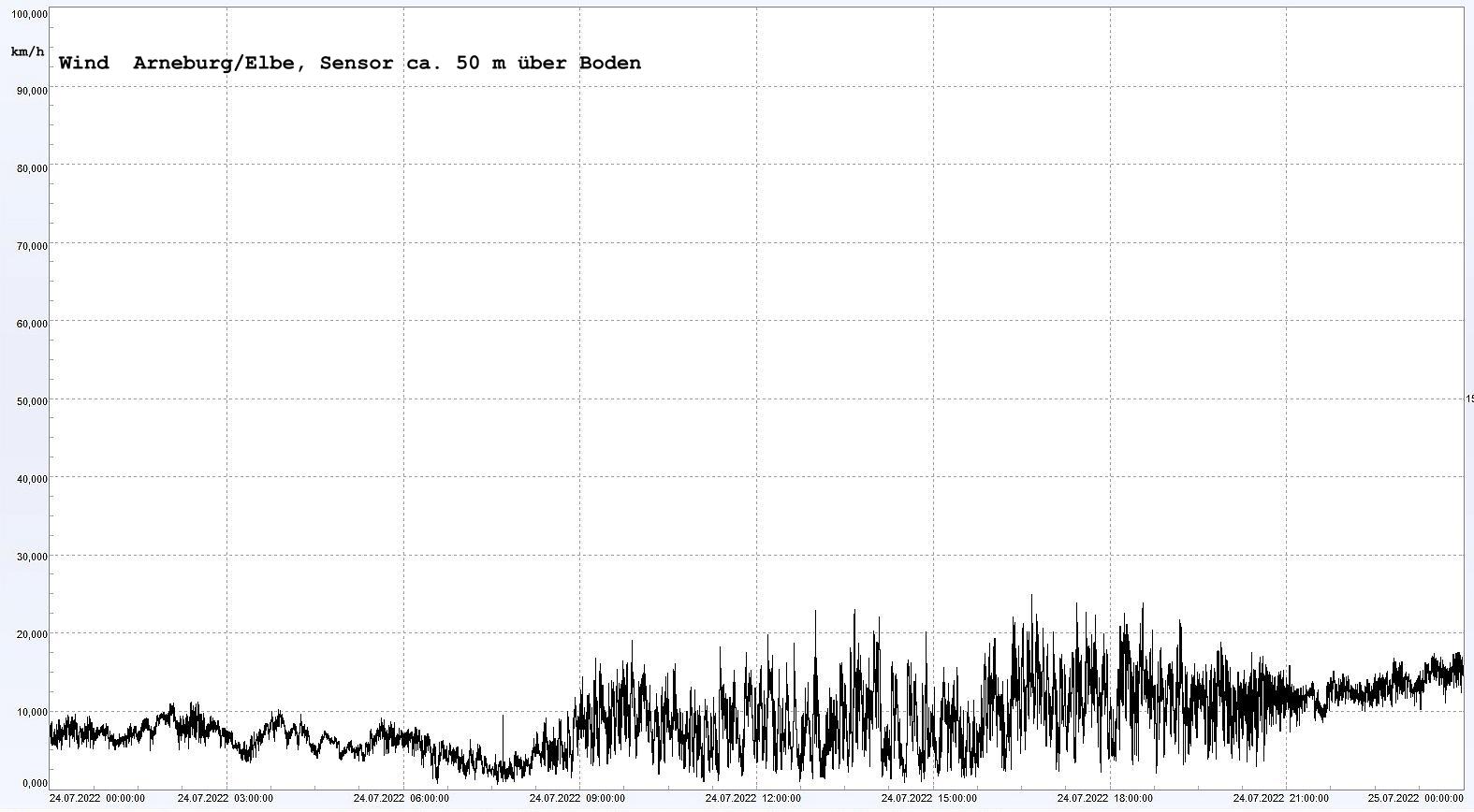 Arneburg Winddaten 24.07.2022, 
  Sensor auf Gebude, ca. 50 m ber Erdboden, 5s-Aufzeichnung
